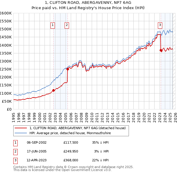 1, CLIFTON ROAD, ABERGAVENNY, NP7 6AG: Price paid vs HM Land Registry's House Price Index