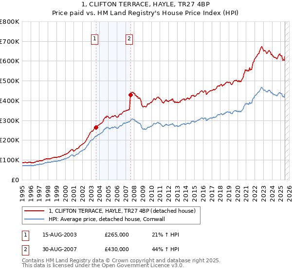 1, CLIFTON TERRACE, HAYLE, TR27 4BP: Price paid vs HM Land Registry's House Price Index