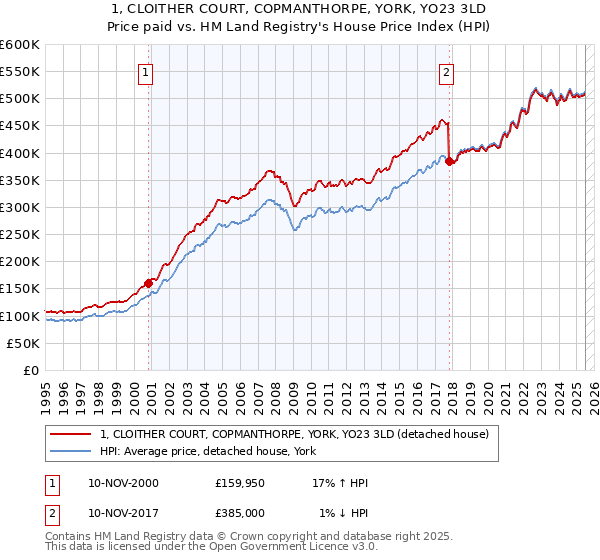 1, CLOITHER COURT, COPMANTHORPE, YORK, YO23 3LD: Price paid vs HM Land Registry's House Price Index