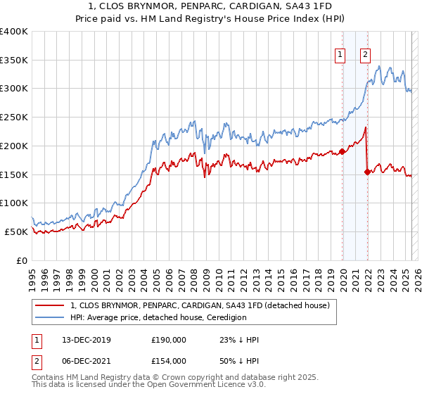 1, CLOS BRYNMOR, PENPARC, CARDIGAN, SA43 1FD: Price paid vs HM Land Registry's House Price Index