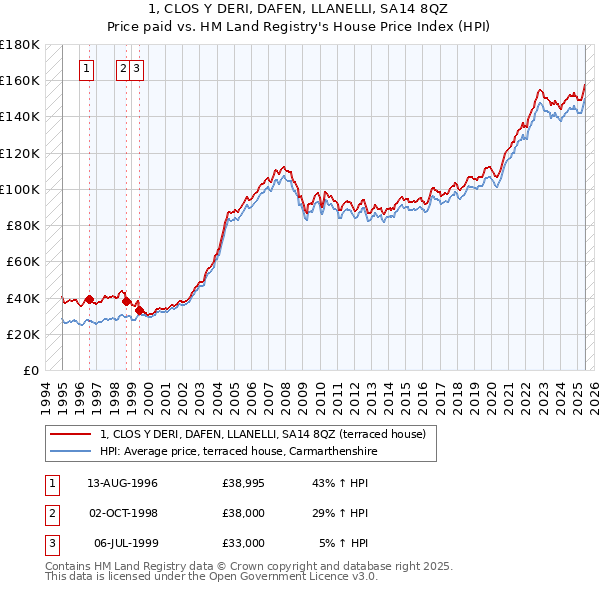 1, CLOS Y DERI, DAFEN, LLANELLI, SA14 8QZ: Price paid vs HM Land Registry's House Price Index