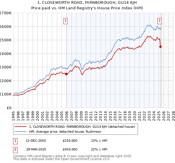 1, CLOSEWORTH ROAD, FARNBOROUGH, GU14 6JH: Price paid vs HM Land Registry's House Price Index