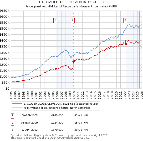 1, CLOVER CLOSE, CLEVEDON, BS21 6EB: Price paid vs HM Land Registry's House Price Index