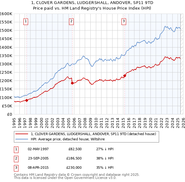 1, CLOVER GARDENS, LUDGERSHALL, ANDOVER, SP11 9TD: Price paid vs HM Land Registry's House Price Index