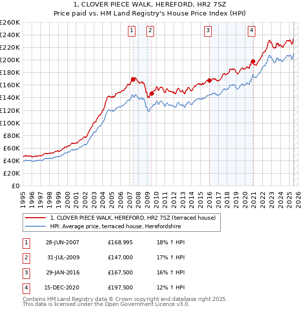 1, CLOVER PIECE WALK, HEREFORD, HR2 7SZ: Price paid vs HM Land Registry's House Price Index