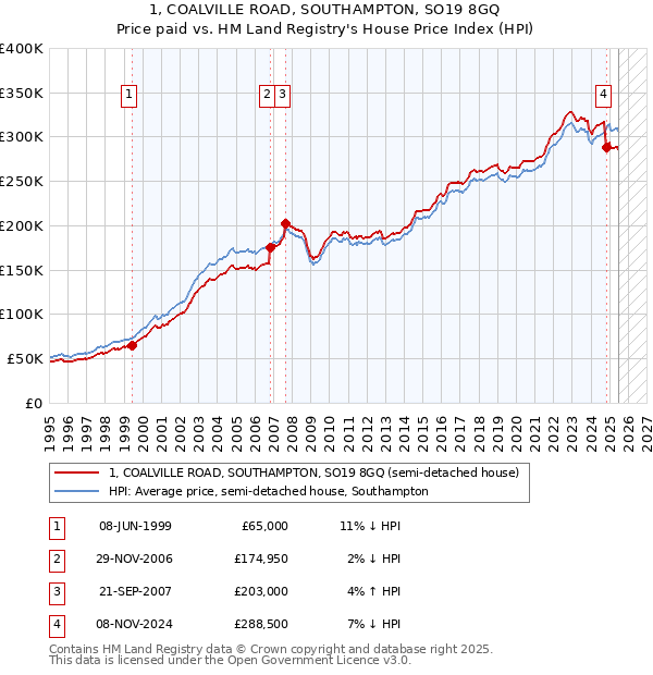 1, COALVILLE ROAD, SOUTHAMPTON, SO19 8GQ: Price paid vs HM Land Registry's House Price Index