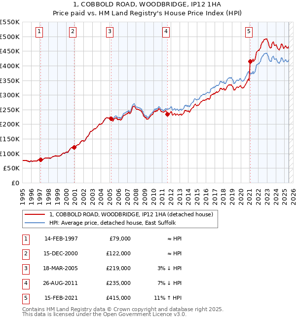 1, COBBOLD ROAD, WOODBRIDGE, IP12 1HA: Price paid vs HM Land Registry's House Price Index