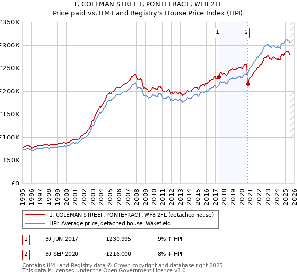 1, COLEMAN STREET, PONTEFRACT, WF8 2FL: Price paid vs HM Land Registry's House Price Index