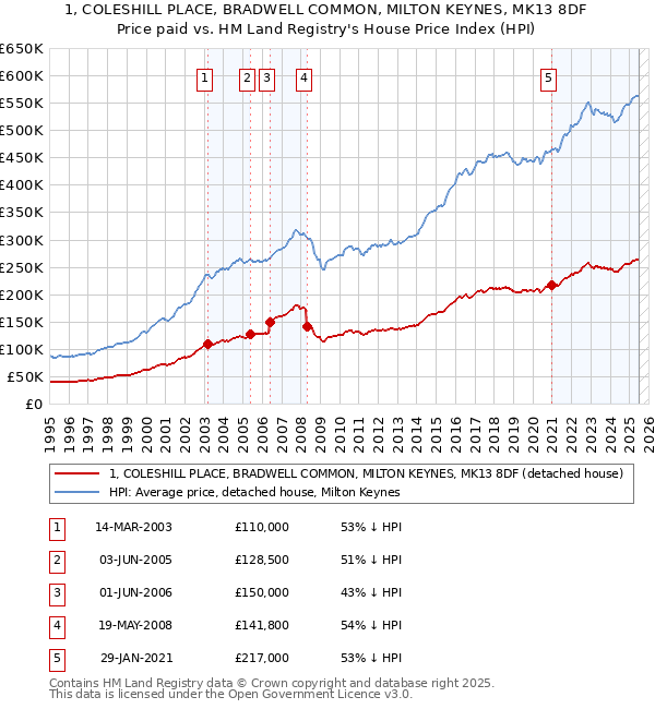 1, COLESHILL PLACE, BRADWELL COMMON, MILTON KEYNES, MK13 8DF: Price paid vs HM Land Registry's House Price Index