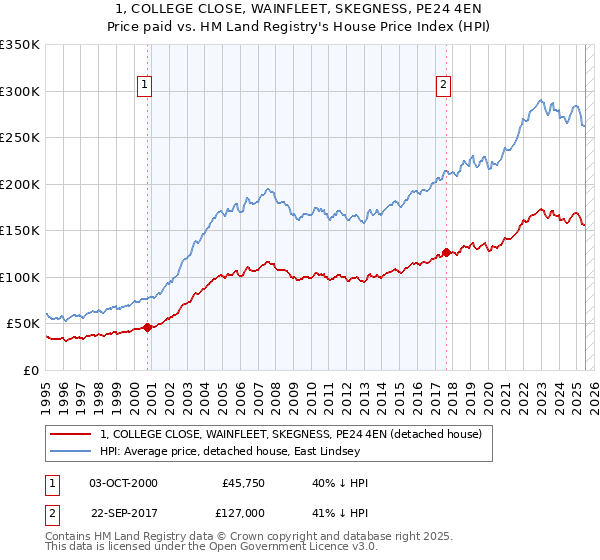 1, COLLEGE CLOSE, WAINFLEET, SKEGNESS, PE24 4EN: Price paid vs HM Land Registry's House Price Index