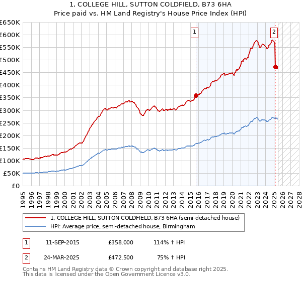 1, COLLEGE HILL, SUTTON COLDFIELD, B73 6HA: Price paid vs HM Land Registry's House Price Index