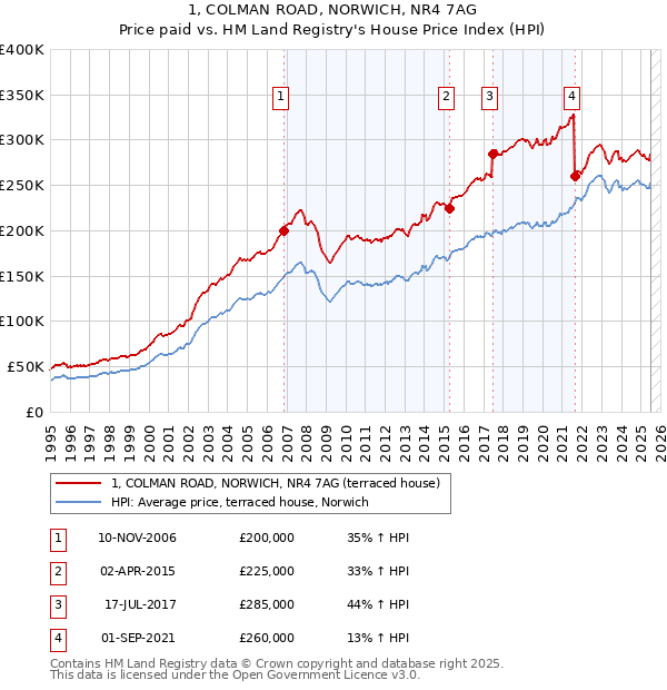 1, COLMAN ROAD, NORWICH, NR4 7AG: Price paid vs HM Land Registry's House Price Index