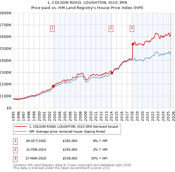 1, COLSON ROAD, LOUGHTON, IG10 3RN: Price paid vs HM Land Registry's House Price Index
