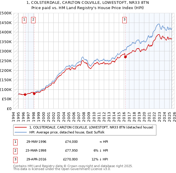 1, COLSTERDALE, CARLTON COLVILLE, LOWESTOFT, NR33 8TN: Price paid vs HM Land Registry's House Price Index