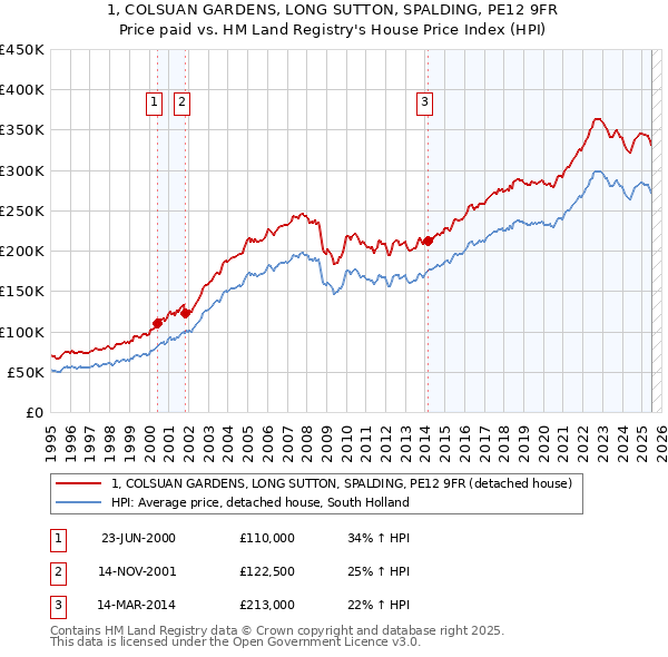 1, COLSUAN GARDENS, LONG SUTTON, SPALDING, PE12 9FR: Price paid vs HM Land Registry's House Price Index