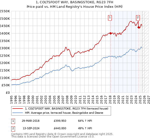 1, COLTSFOOT WAY, BASINGSTOKE, RG23 7FH: Price paid vs HM Land Registry's House Price Index