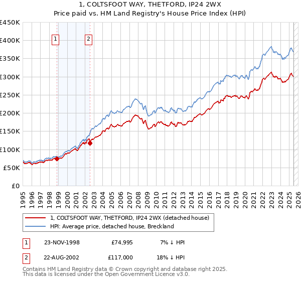 1, COLTSFOOT WAY, THETFORD, IP24 2WX: Price paid vs HM Land Registry's House Price Index