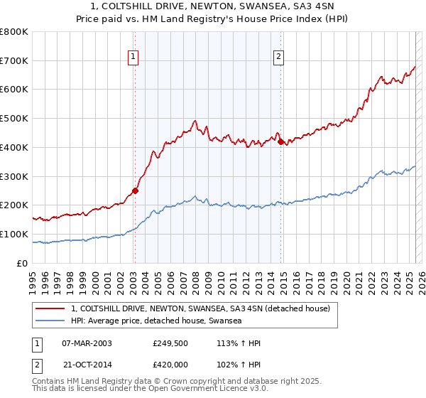 1, COLTSHILL DRIVE, NEWTON, SWANSEA, SA3 4SN: Price paid vs HM Land Registry's House Price Index