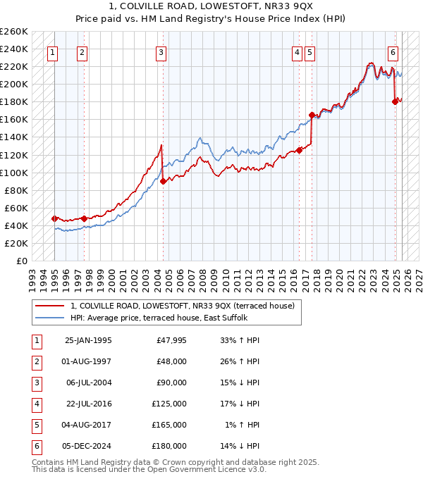 1, COLVILLE ROAD, LOWESTOFT, NR33 9QX: Price paid vs HM Land Registry's House Price Index