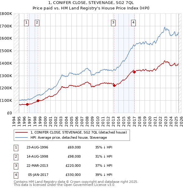 1, CONIFER CLOSE, STEVENAGE, SG2 7QL: Price paid vs HM Land Registry's House Price Index