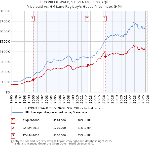 1, CONIFER WALK, STEVENAGE, SG2 7QR: Price paid vs HM Land Registry's House Price Index