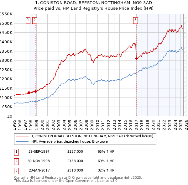 1, CONISTON ROAD, BEESTON, NOTTINGHAM, NG9 3AD: Price paid vs HM Land Registry's House Price Index