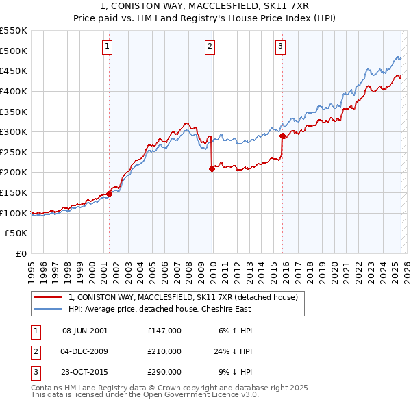 1, CONISTON WAY, MACCLESFIELD, SK11 7XR: Price paid vs HM Land Registry's House Price Index