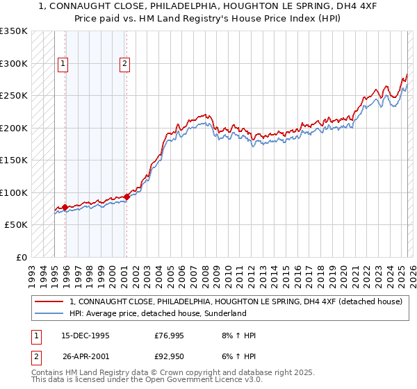 1, CONNAUGHT CLOSE, PHILADELPHIA, HOUGHTON LE SPRING, DH4 4XF: Price paid vs HM Land Registry's House Price Index