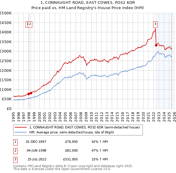 1, CONNAUGHT ROAD, EAST COWES, PO32 6DR: Price paid vs HM Land Registry's House Price Index