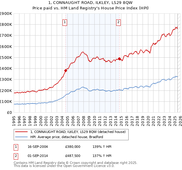 1, CONNAUGHT ROAD, ILKLEY, LS29 8QW: Price paid vs HM Land Registry's House Price Index