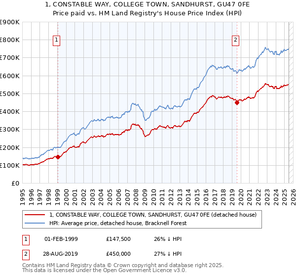 1, CONSTABLE WAY, COLLEGE TOWN, SANDHURST, GU47 0FE: Price paid vs HM Land Registry's House Price Index