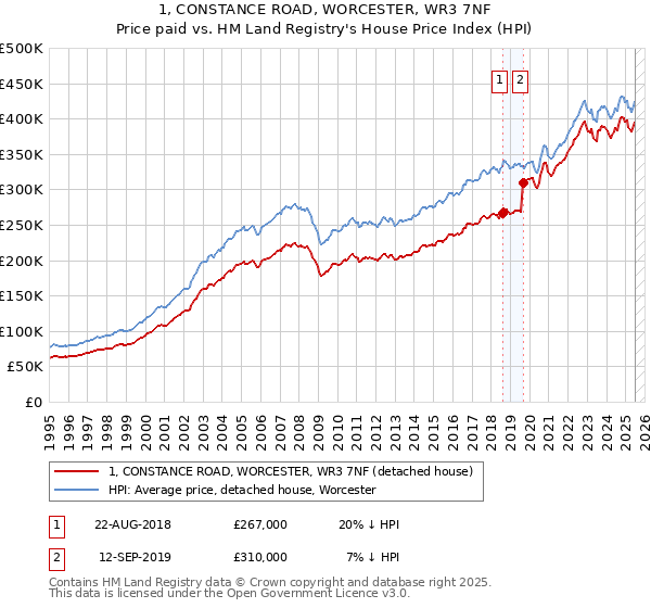 1, CONSTANCE ROAD, WORCESTER, WR3 7NF: Price paid vs HM Land Registry's House Price Index