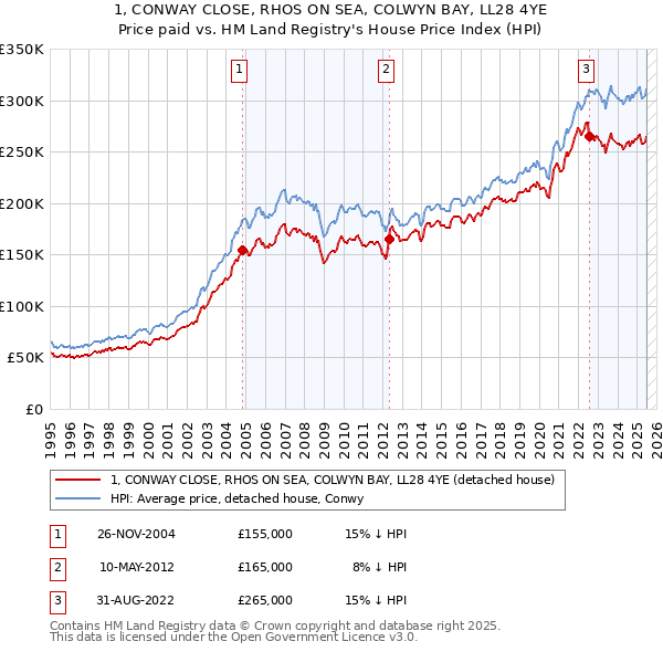 1, CONWAY CLOSE, RHOS ON SEA, COLWYN BAY, LL28 4YE: Price paid vs HM Land Registry's House Price Index