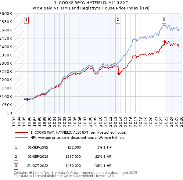 1, COOKS WAY, HATFIELD, AL10 8XT: Price paid vs HM Land Registry's House Price Index
