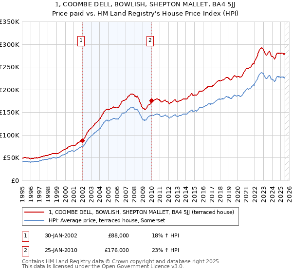 1, COOMBE DELL, BOWLISH, SHEPTON MALLET, BA4 5JJ: Price paid vs HM Land Registry's House Price Index
