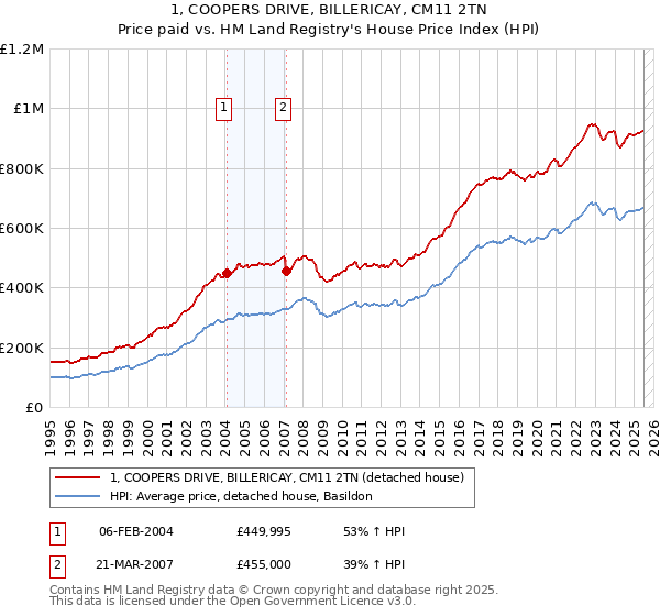 1, COOPERS DRIVE, BILLERICAY, CM11 2TN: Price paid vs HM Land Registry's House Price Index