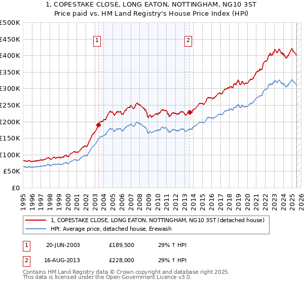 1, COPESTAKE CLOSE, LONG EATON, NOTTINGHAM, NG10 3ST: Price paid vs HM Land Registry's House Price Index