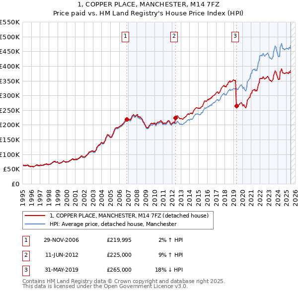 1, COPPER PLACE, MANCHESTER, M14 7FZ: Price paid vs HM Land Registry's House Price Index