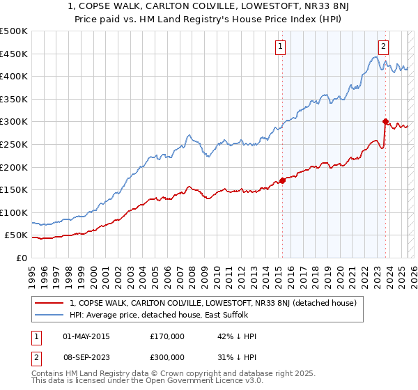 1, COPSE WALK, CARLTON COLVILLE, LOWESTOFT, NR33 8NJ: Price paid vs HM Land Registry's House Price Index