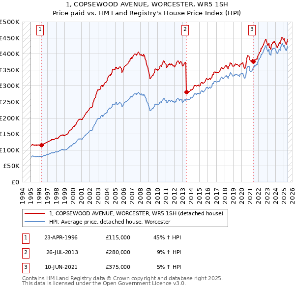 1, COPSEWOOD AVENUE, WORCESTER, WR5 1SH: Price paid vs HM Land Registry's House Price Index