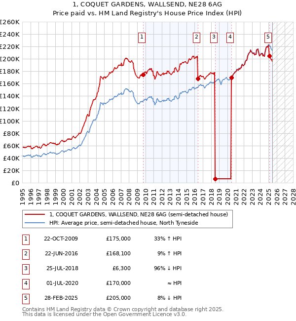 1, COQUET GARDENS, WALLSEND, NE28 6AG: Price paid vs HM Land Registry's House Price Index