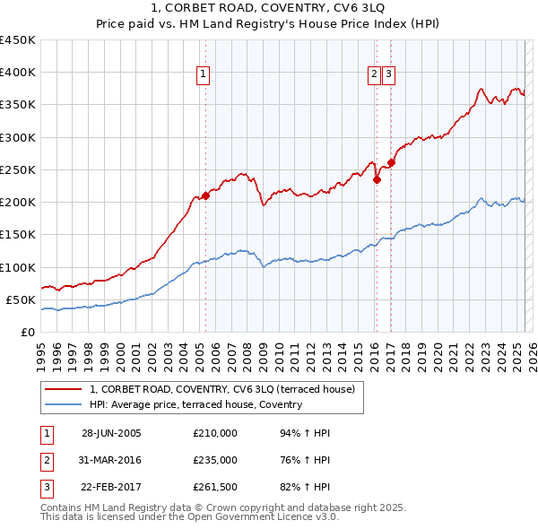 1, CORBET ROAD, COVENTRY, CV6 3LQ: Price paid vs HM Land Registry's House Price Index