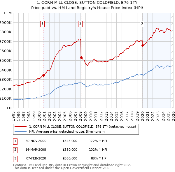 1, CORN MILL CLOSE, SUTTON COLDFIELD, B76 1TY: Price paid vs HM Land Registry's House Price Index