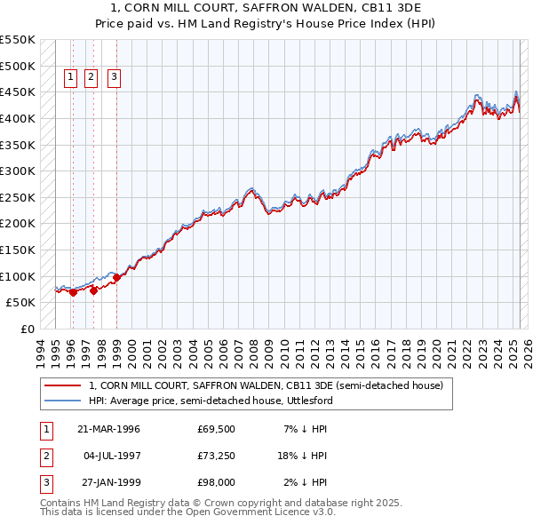 1, CORN MILL COURT, SAFFRON WALDEN, CB11 3DE: Price paid vs HM Land Registry's House Price Index