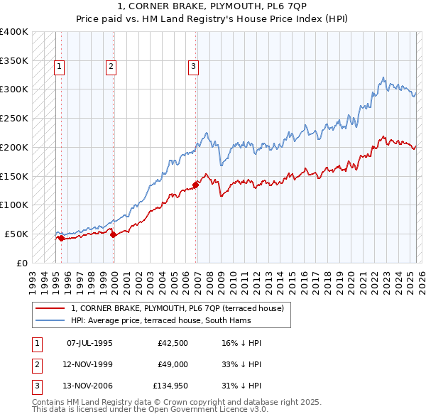 1, CORNER BRAKE, PLYMOUTH, PL6 7QP: Price paid vs HM Land Registry's House Price Index