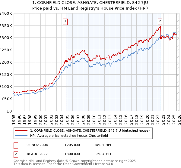 1, CORNFIELD CLOSE, ASHGATE, CHESTERFIELD, S42 7JU: Price paid vs HM Land Registry's House Price Index