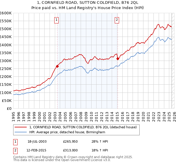 1, CORNFIELD ROAD, SUTTON COLDFIELD, B76 2QL: Price paid vs HM Land Registry's House Price Index