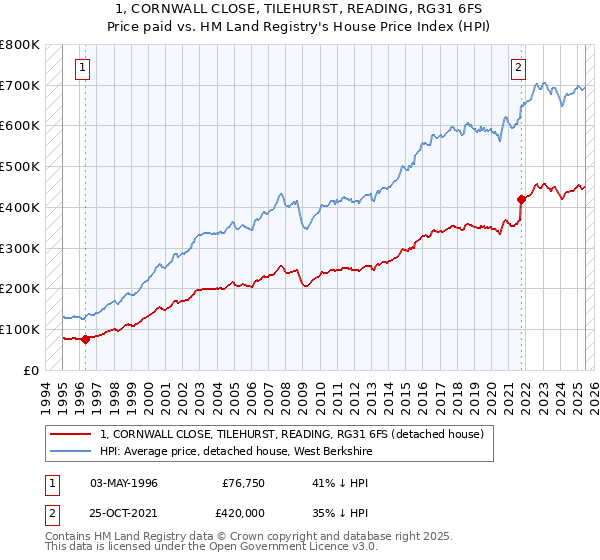 1, CORNWALL CLOSE, TILEHURST, READING, RG31 6FS: Price paid vs HM Land Registry's House Price Index