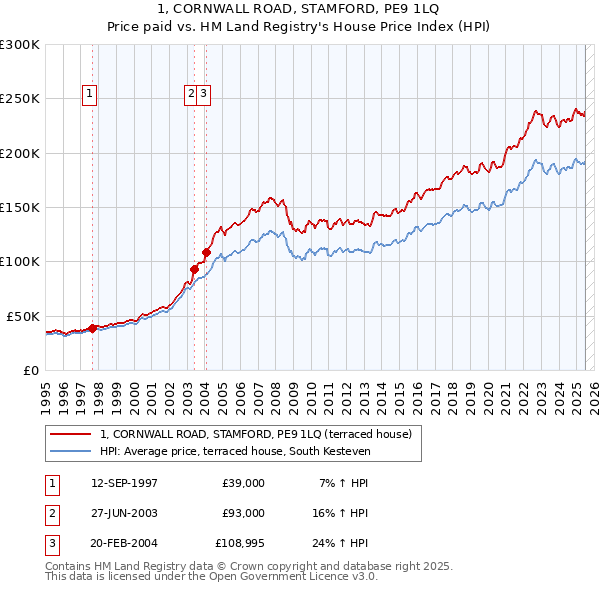 1, CORNWALL ROAD, STAMFORD, PE9 1LQ: Price paid vs HM Land Registry's House Price Index