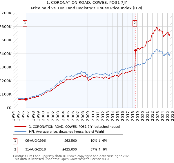 1, CORONATION ROAD, COWES, PO31 7JY: Price paid vs HM Land Registry's House Price Index
